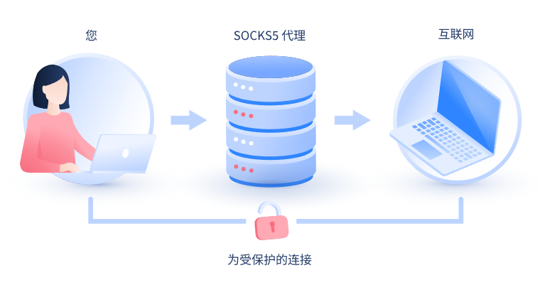 【白银代理IP】什么是SOCKS和SOCKS5代理？